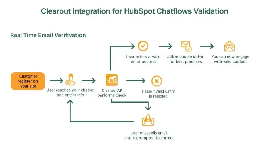 Realtime validatie in HubSpot Chatflow met Clearout